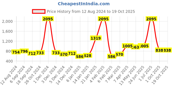 myntra.com ANIKAS CREATION Gold-Plated White AD-Studded Leaf Shaped Jewellery Set anikas creation Price History Graph from 12 Aug 2024 to 18 Oct 2025