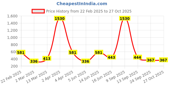 myntra.com ANIKAS CREATION Gold-Plated White AD-Studded Mangalsutra anikas creation Price History Graph from 22 Feb 2025 to 26 Oct 2025