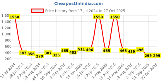 myntra.com ANIKAS CREATION Gold-Plated White & Green CZ-Studded & Beaded Maharashtrian Nose Pin anikas creation Price History Graph from 17 Jul 2024 to 27 Oct 2025