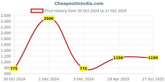 myntra.com ANIKAS CREATION Gold-Plated White & Green Kundan & Artificial Stone Studded Beaded Jadau Jwellery Set anikas creation Price History Graph from 30 Oct 2024 to 27 Oct 2025