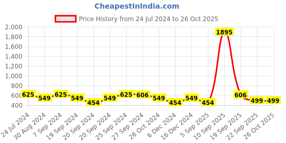 myntra.com ANIKAS CREATION Gold-Plated White & Green Peacock Broch Traditional Jadau Jewellery Set anikas creation Price History Graph from 24 Jul 2024 to 26 Oct 2025