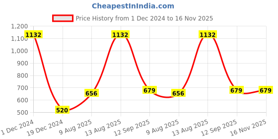myntra.com ANIKAS CREATION Gold-Plated White & Green Stone-Studded & Beaded Enamelled Jewellery Set anikas creation Price History Graph from 1 Dec 2024 to 16 Nov 2025