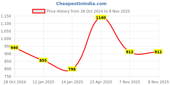 myntra.com ANIKAS CREATION Gold-Plated White & Green Stone-Studded & Pearl Beaded Enamelled Jewellery Set anikas creation Price History Graph from 28 Oct 2024 to 7 Nov 2025