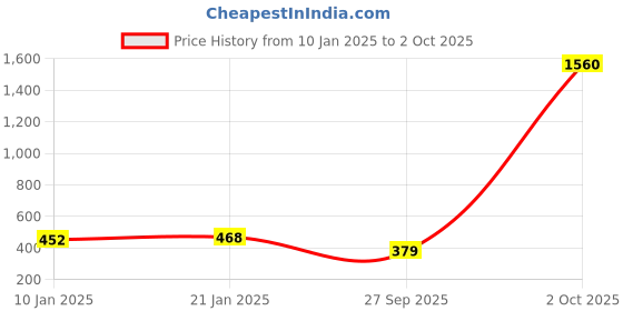 myntra.com ANIKAS CREATION Gold-Plated White & Peach-Coloured Stoned & Pearl Beaded Maang Tikka anikas creation Price History Graph from 10 Jan 2025 to 2 Oct 2025