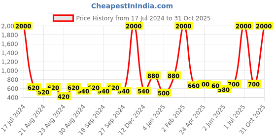myntra.com ANIKAS CREATION Gold Plated White & Red Contemporary Jhumkas Earrings anikas creation Price History Graph from 17 Jul 2024 to 30 Oct 2025