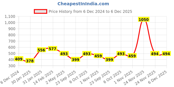 myntra.com ANIKAS CREATION Gold-Plated White & Red Pearl Beaded Traditional Jadau Jewellery Set anikas creation Price History Graph from 6 Dec 2024 to 6 Dec 2025