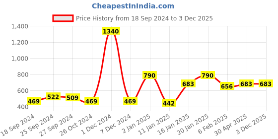myntra.com ANIKAS CREATION Gold-Plated White & Red Stone Studded Beaded Handcrafted Jewellery Set anikas creation Price History Graph from 18 Sep 2024 to 3 Dec 2025