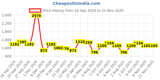 myntra.com ANIKAS CREATION Gold Plated White & Red Traditional Kundan Ethnic Jewellery Set anikas creation Price History Graph from 18 Sep 2024 to 20 Nov 2025