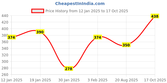 myntra.com ANIKAS CREATION Gold-Plated White and Yellow Stone-Studded & Beaded Maang Tikka anikas creation Price History Graph from 12 Jan 2025 to 17 Oct 2025