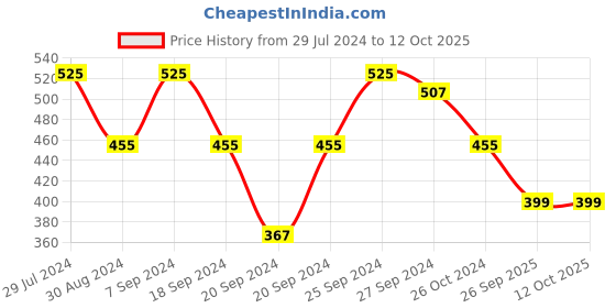myntra.com ANIKAS CREATION Gold-Plated White Artificial Stone-Studded Jewellery Set anikas creation Price History Graph from 29 Jul 2024 to 12 Oct 2025