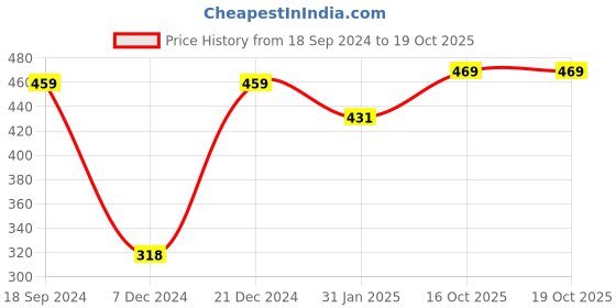 myntra.com ANIKAS CREATION Gold-Plated White Beaded & Stone-Studded Chained Nose Ring anikas creation Price History Graph from 18 Sep 2024 to 18 Oct 2025