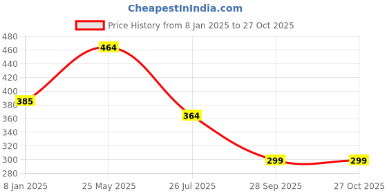 myntra.com ANIKAS CREATION Gold-Plated White Cubic Zirconia Studded Clip-On Nose Pin anikas creation Price History Graph from 8 Jan 2025 to 26 Oct 2025
