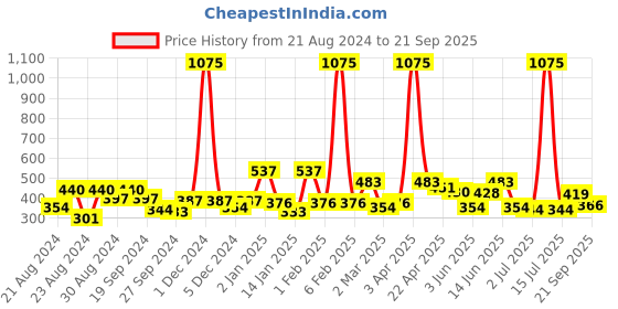 myntra.com ANIKAS CREATION Gold-Plated White Dome Shaped Jhumkas anikas creation Price History Graph from 21 Aug 2024 to 21 Sep 2025