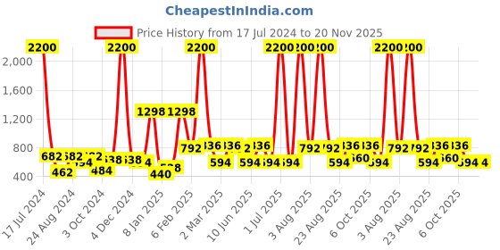 myntra.com ANIKAS CREATION Gold-Plated White Kundan-Studded & Beaded Kamarbandh anikas creation Price History Graph from 17 Jul 2024 to 19 Nov 2025