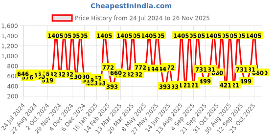 myntra.com ANIKAS CREATION Gold-Plated White Kundan Studded Handcrafted Jewellery Set anikas creation Price History Graph from 24 Jul 2024 to 26 Nov 2025