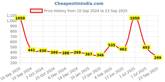 myntra.com ANIKAS CREATION Gold-Plated White Pearl Beaded Jewellery Set anikas creation Price History Graph from 10 Sep 2024 to 23 Sep 2025