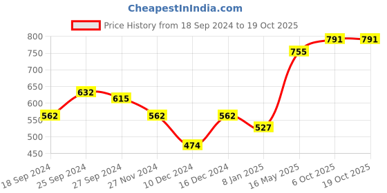 myntra.com ANIKAS CREATION Gold-Plated White Pearls-Studded Jewellery Set anikas creation Price History Graph from 18 Sep 2024 to 18 Oct 2025