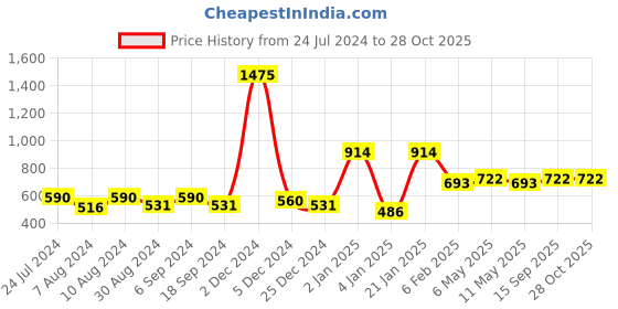 myntra.com ANIKAS CREATION Gold-Plated White Stone & Pearl Studded Handcrafted Jewellery Set anikas creation Price History Graph from 24 Jul 2024 to 27 Oct 2025