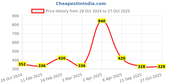 myntra.com ANIKAS CREATION Gold-Plated White Stone-Studded Adjustable Finger Ring anikas creation Price History Graph from 29 Oct 2024 to 27 Oct 2025