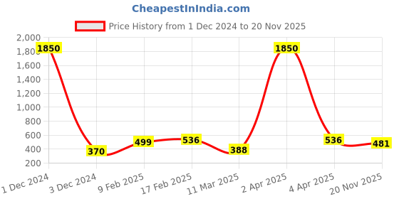 myntra.com ANIKAS CREATION Gold-Plated White Stone Studded & Beaded Finger Ring anikas creation Price History Graph from 1 Dec 2024 to 20 Nov 2025
