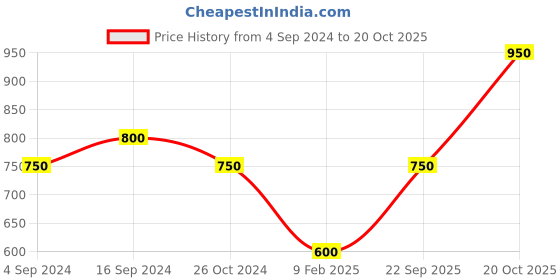 myntra.com ANIKAS CREATION Gold-Plated White Stone-Studded & Beaded Jewellery Set anikas creation Price History Graph from 4 Sep 2024 to 20 Oct 2025