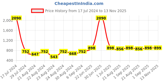 myntra.com ANIKAS CREATION Gold-Plated White Stone-Studded & Beaded Matte Finish Goddess Lakshmi Jewellery Set anikas creation Price History Graph from 17 Jul 2024 to 13 Nov 2025