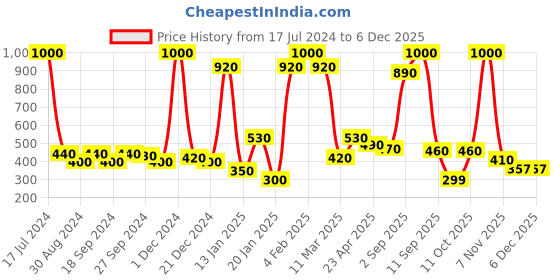 myntra.com ANIKAS CREATION Gold-Plated White-Stone Studded & Pearl Beaded Antique Jewellery Set anikas creation Price History Graph from 17 Jul 2024 to 5 Dec 2025