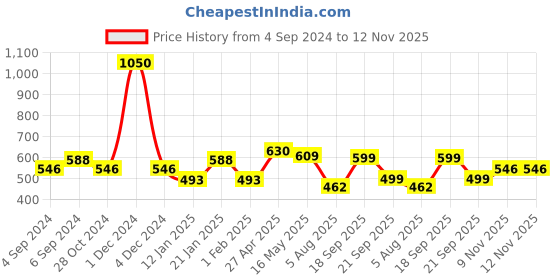 myntra.com ANIKAS CREATION Gold-Plated White Stone-Studded Floral Style Handcrafted Jewellery Set anikas creation Price History Graph from 4 Sep 2024 to 11 Nov 2025