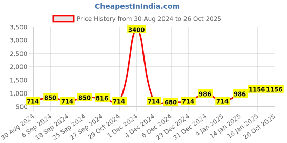 myntra.com ANIKAS CREATION Gold-Plated White Stone Studded Kundan Jewellery Set anikas creation Price History Graph from 30 Aug 2024 to 26 Oct 2025