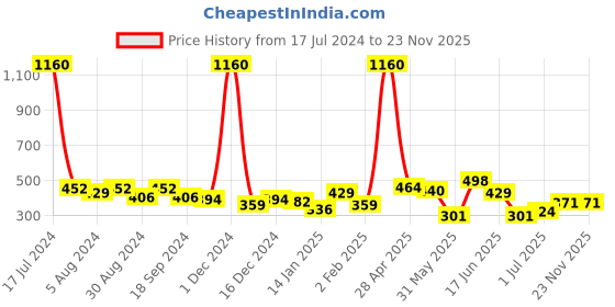 myntra.com ANIKAS CREATION Gold-Plated Yellow & Blue Crescent Shaped Chandbalis anikas creation Price History Graph from 17 Jul 2024 to 22 Nov 2025