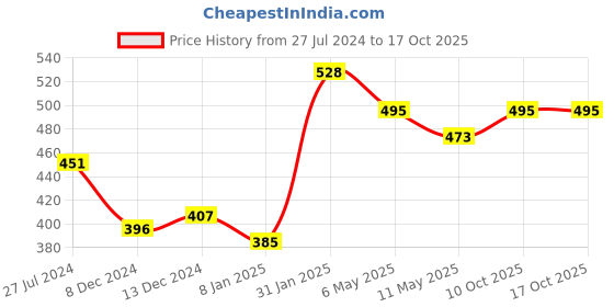 myntra.com ANIKAS CREATION Gold-Plated Yellow Beaded Jewellery Set anikas creation Price History Graph from 27 Jul 2024 to 16 Oct 2025