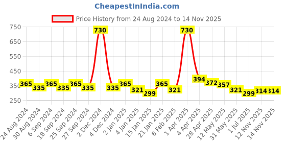 myntra.com ANIKAS CREATION Gold-Toned & Black Circular Hoop Earrings anikas creation Price History Graph from 24 Aug 2024 to 14 Nov 2025