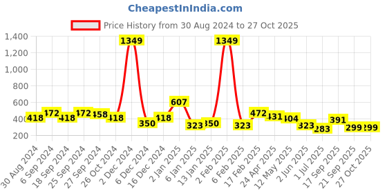 myntra.com ANIKAS CREATION Gold-Toned & Black Dome Shaped Jhumkas anikas creation Price History Graph from 30 Aug 2024 to 27 Oct 2025