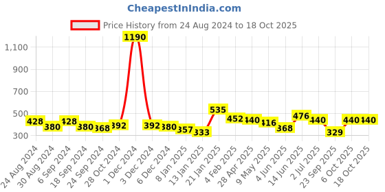 myntra.com ANIKAS CREATION Gold-Toned & Blue Peacock Shaped Drop Earrings anikas creation Price History Graph from 24 Aug 2024 to 18 Oct 2025