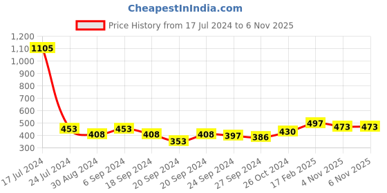 myntra.com ANIKAS CREATION Gold-Toned & Multicoloured Contemporary Drop Earrings anikas creation Price History Graph from 17 Jul 2024 to 5 Nov 2025