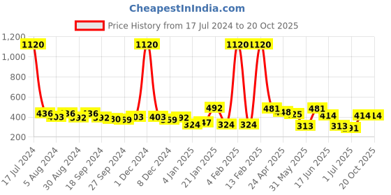 myntra.com ANIKAS CREATION Gold-Toned & Multicoloured Contemporary Drop Earrings anikas creation Price History Graph from 17 Jul 2024 to 20 Oct 2025