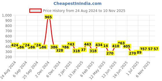 myntra.com ANIKAS CREATION Gold-Toned & Off-White Classic Drop Earrings anikas creation Price History Graph from 24 Aug 2024 to 10 Nov 2025