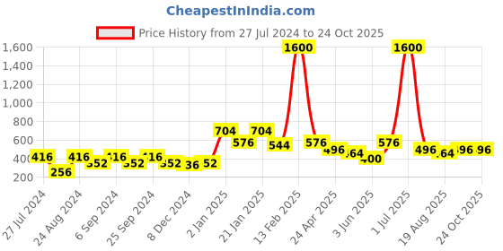 myntra.com ANIKAS CREATION Gold-Toned & Pink Dome Shaped Jhumkas anikas creation Price History Graph from 27 Jul 2024 to 22 Oct 2025