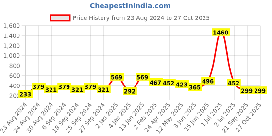myntra.com ANIKAS CREATION Gold-Toned & Red Circular Studs anikas creation Price History Graph from 23 Aug 2024 to 27 Oct 2025