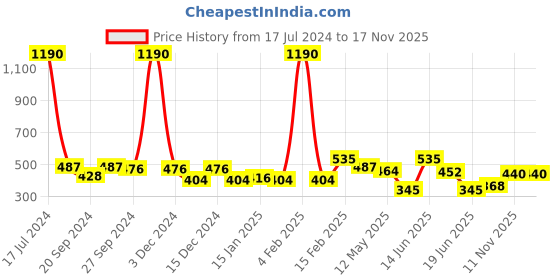 myntra.com ANIKAS CREATION Gold-Toned & White Contemporary Jhumkas Earrings anikas creation Price History Graph from 17 Jul 2024 to 17 Nov 2025