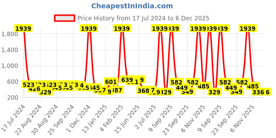 myntra.com ANIKAS CREATION Gold-Toned & White Contemporary Jhumkas Earrings anikas creation Price History Graph from 17 Jul 2024 to 5 Dec 2025