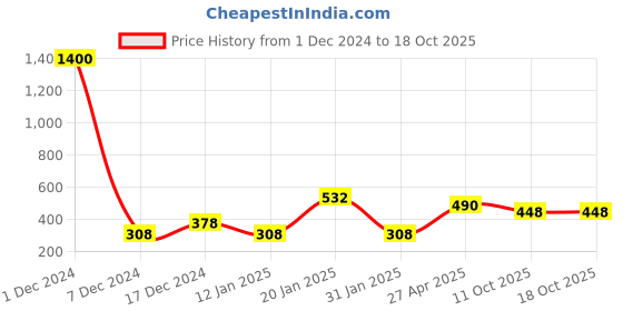 myntra.com ANIKAS CREATION Gold-Toned & White CZ-Studded Gold-Plated Chained Vilandi Nosepin anikas creation Price History Graph from 1 Dec 2024 to 18 Oct 2025