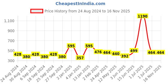myntra.com ANIKAS CREATION Gold-Toned Circular Chandbalis anikas creation Price History Graph from 24 Aug 2024 to 16 Nov 2025