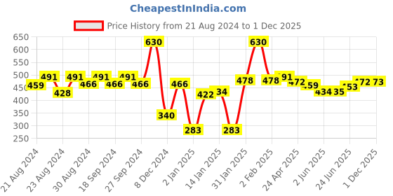 myntra.com ANIKAS CREATION Gold-Toned Circular Drop Earrings anikas creation Price History Graph from 21 Aug 2024 to 1 Dec 2025