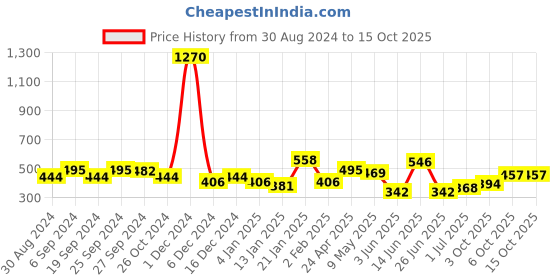 myntra.com ANIKAS CREATION Gold-Toned Classic Tassel Jhumkas anikas creation Price History Graph from 30 Aug 2024 to 15 Oct 2025