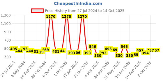 myntra.com ANIKAS CREATION Gold-Toned Contemporary Chandbalis anikas creation Price History Graph from 27 Jul 2024 to 13 Oct 2025
