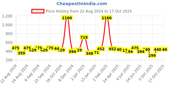 myntra.com ANIKAS CREATION Gold-Toned Contemporary Chandbalis anikas creation Price History Graph from 22 Aug 2024 to 16 Oct 2025