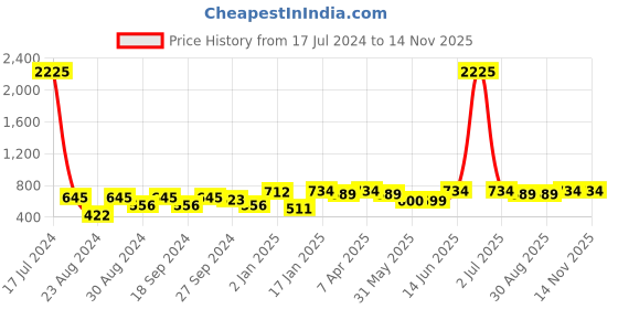 myntra.com ANIKAS CREATION Gold-Toned Contemporary Drop Earrings anikas creation Price History Graph from 17 Jul 2024 to 13 Nov 2025