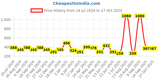 myntra.com ANIKAS CREATION Gold-Toned Contemporary Drop Earrings anikas creation Price History Graph from 24 Jul 2024 to 27 Oct 2025