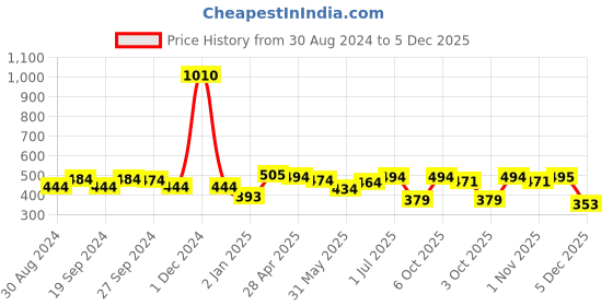 myntra.com ANIKAS CREATION Gold-Toned Contemporary Drop Earrings anikas creation Price History Graph from 30 Aug 2024 to 5 Dec 2025